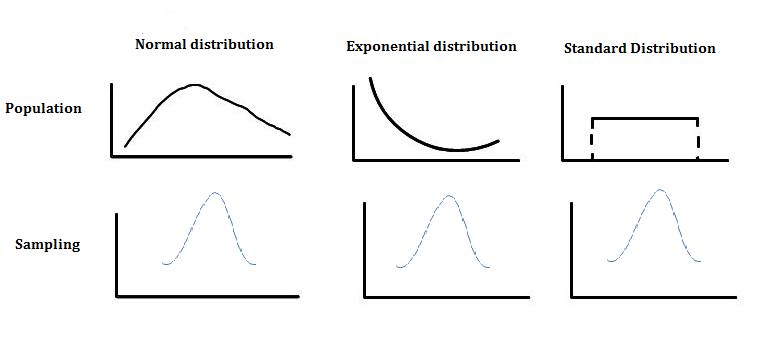 centrallimitdistribution